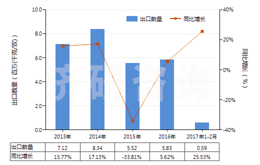 2013-2017年2月中國(guó)過(guò)踝低于小腿，橡/塑/革外底靴（內(nèi)底＜24cm）(HS64039111)出口量及增速統(tǒng)計(jì)